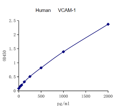 QuantiCyto® Human VCAM-1/CD106 ELISA kit