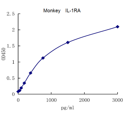 QuantiCyto® Monkey IL-1RA ELISA kit