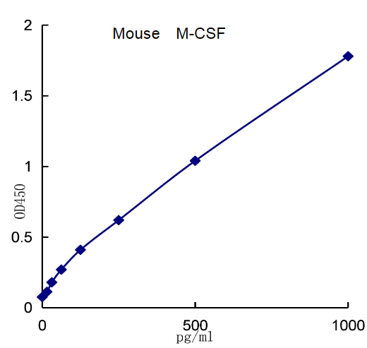 QuantiCyto® Mouse M-CSF ELISA kit