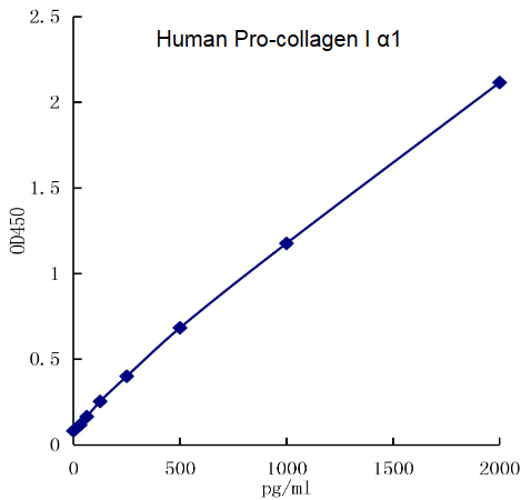 QuikCyto® Human Pro-Collagen I α1 ELISA kit (Quick Test)