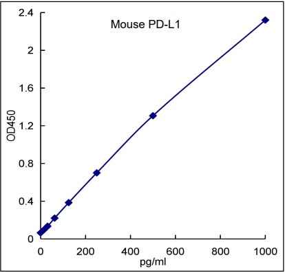 QuikCyto® Mouse PD-L1/B7-H1 ELISA kit(Quick Test)