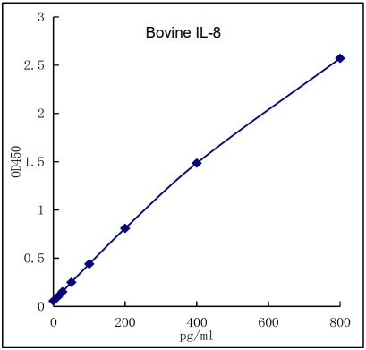 QuikCyto® Bovine IL-8 (CXCL8)  ELISA kit (Quick Test)