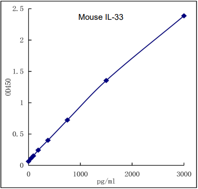 QuikCyto® Mouse IL-33 ELISA kit(Quick Test)