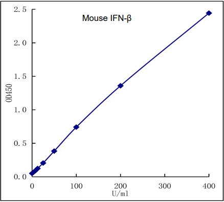 QuikCyto® Mouse IFN-β ELISA kit (Quick Test)