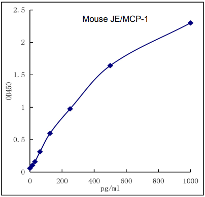 QuikCyto® Mouse CCL2/JE/MCP-1 ELISA kit (Quick Test)