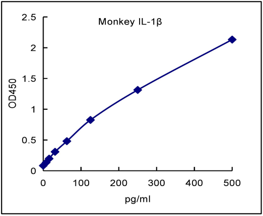 QuantiCyto® Monkey IL-1β/IL-1F2 ELISA kit