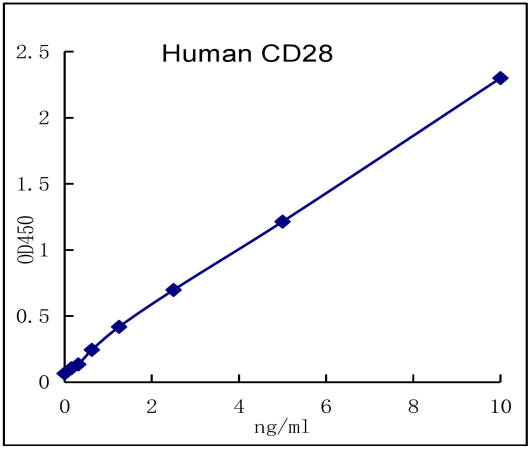 QuantiCyto® Human CD28(Tp44) ELISA kit