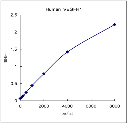 QuantiCyto® Human VEGFR1/Flt1 ELISA kit