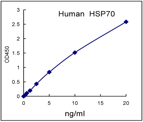 QuantiCyto® Human HSP70/HSP A1A ELISA kit