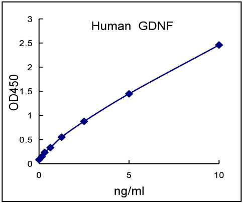 QuantiCyto® Human GDNF ELISA kit