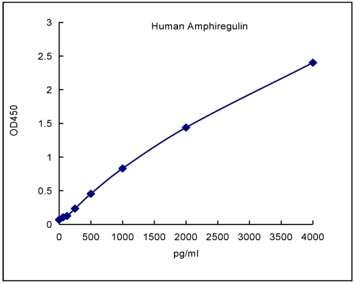 QuantiCyto® Human Amphiregulin ELISA kit