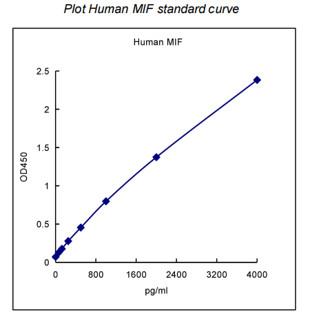 QuantiCyto® Human MIF ELISA kit