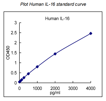 QuantiCyto® Human IL-16 ELISA kit