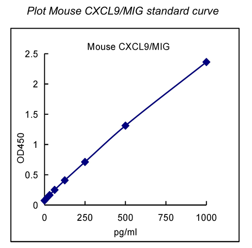 QuantiCyto® Mouse CXCL9/MIG ELISA kit