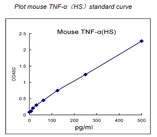 QuantiCyto® Mouse TNF-α ELISA kit(High Sensitivity)