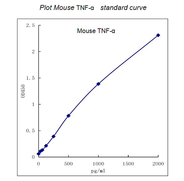 QuikCyto® Mouse TNF-α ELISA kit (Quick Test)