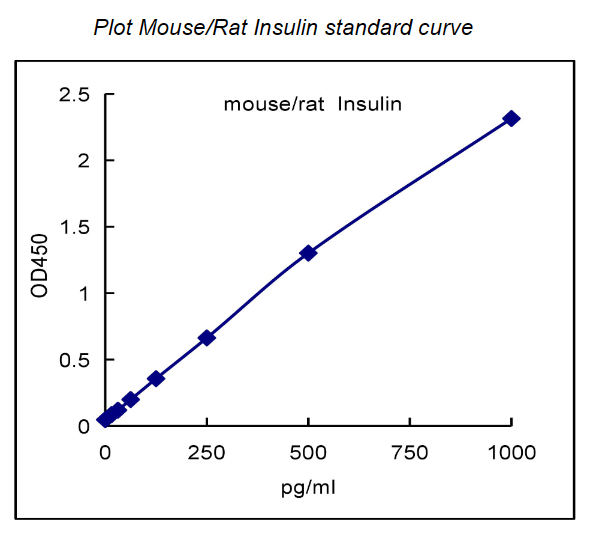 QuantiCyto® Mouse/Rat Insulin ELISA kit