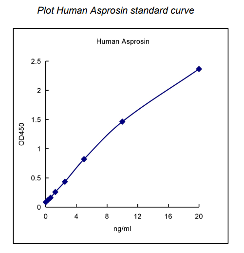 QuantiCyto® Human Asprosin ELISA kit