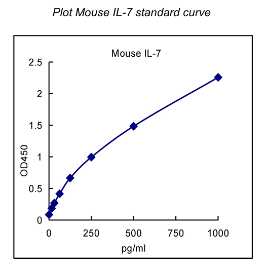 QuantiCyto® Mouse IL-7 ELISA kit