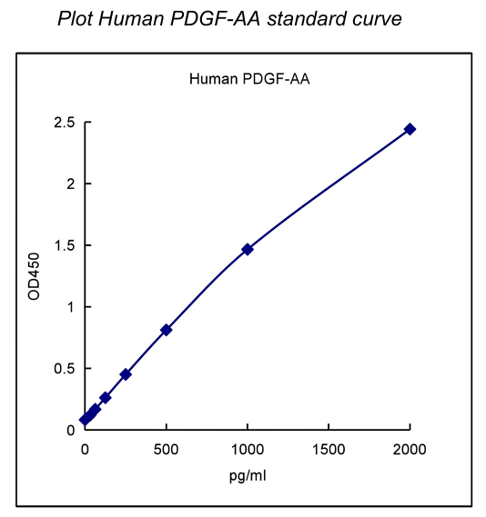 QuantiCyto® Human PDGF-AA ELISA Kit