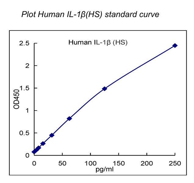 QuantiCyto® Human IL-1β ELISA kit (High Sensitivity)