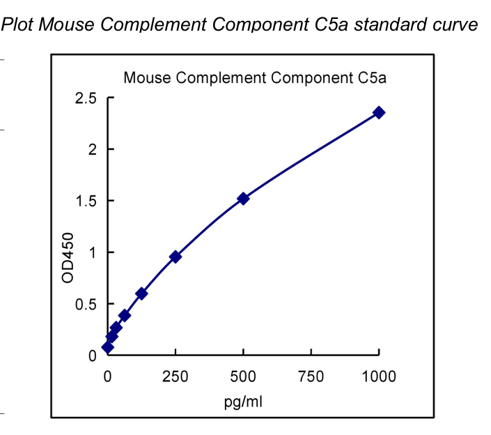 QuantiCyto® Mouse Complement Component C5a ELISA kit