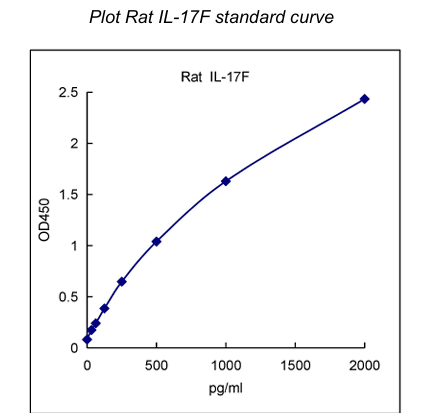 QuantiCyto® Rat IL-17F ELISA kit