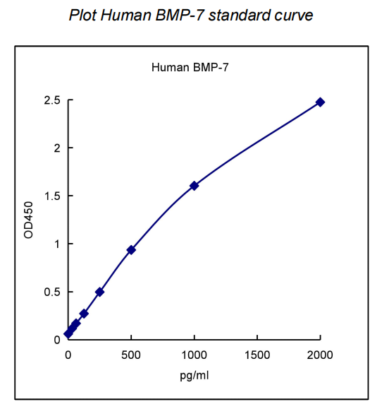 QuantiCyto® Human BMP-7 ELISA kit