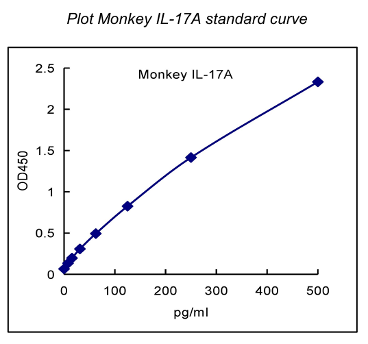 QuantiCyto® Monkey IL-17A ELISA kit