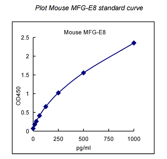 QuantiCyto® Mouse MFG-E8 ELISA kit