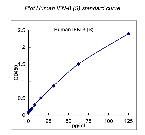 QuantiCyto® Human IFN-β ELISA kit (Super Sensitivity)