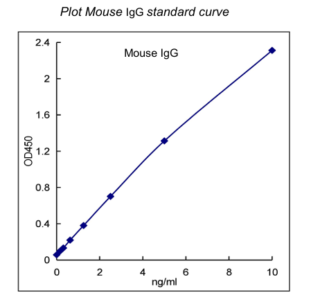 QuikCyto® Mouse IgG(Total) ELISA kit (Quick Test)