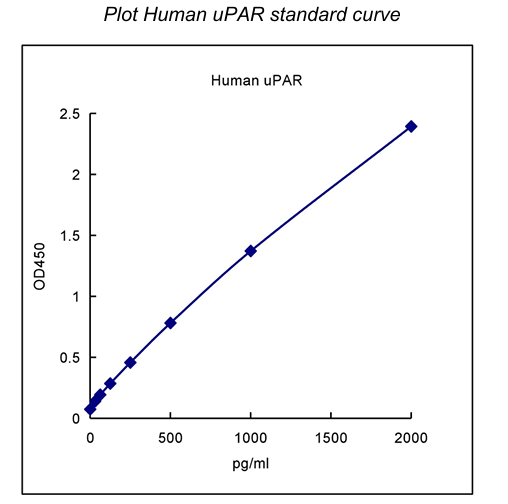 QuantiCyto® Human uPAR ELISA kit