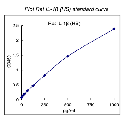 QuantiCyto® Rat IL-1β ELISA kit (High Sensitivity)