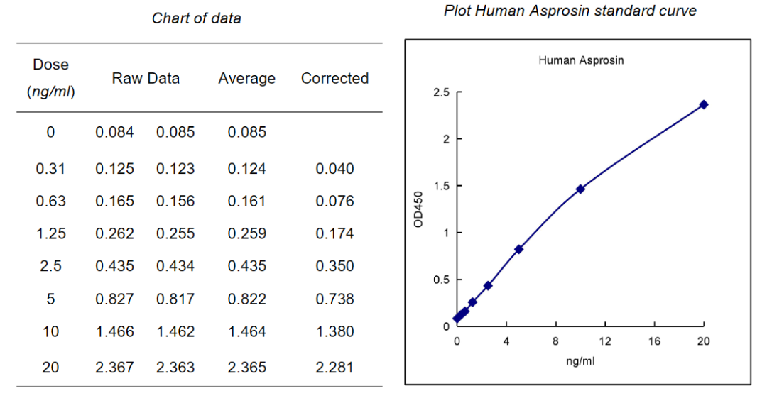 Human Asprosin ELISA标准曲线
